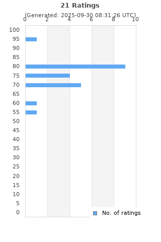 Ratings distribution