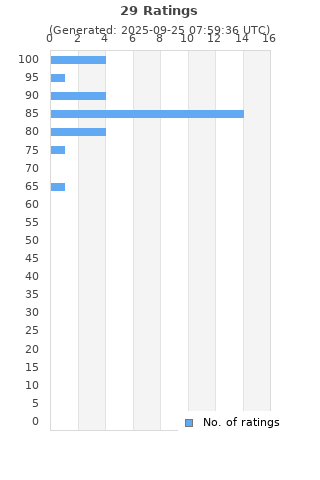 Ratings distribution