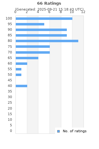 Ratings distribution