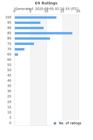 Ratings distribution