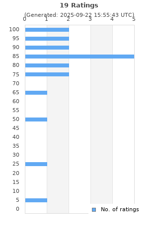 Ratings distribution