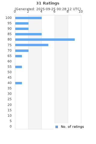 Ratings distribution