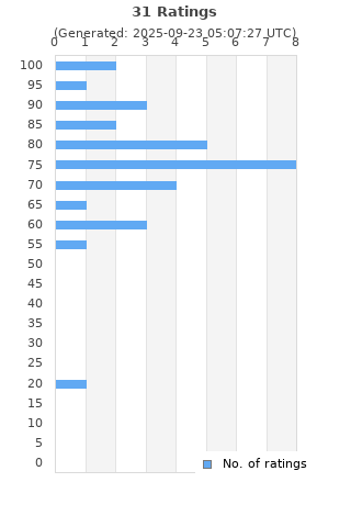 Ratings distribution