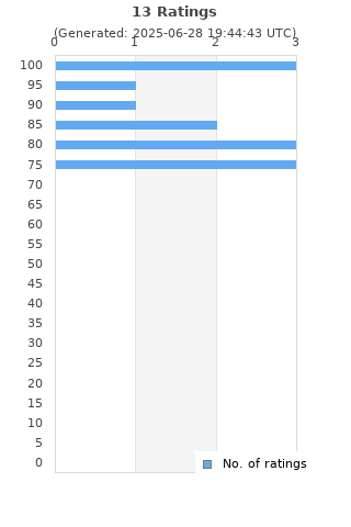 Ratings distribution