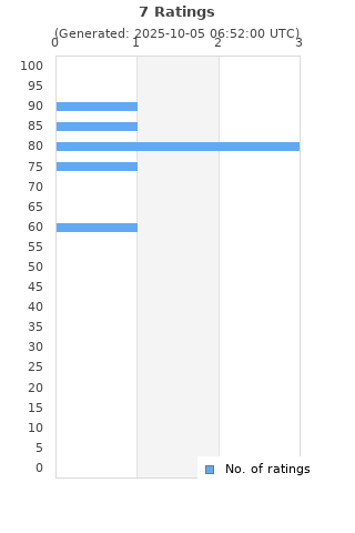 Ratings distribution