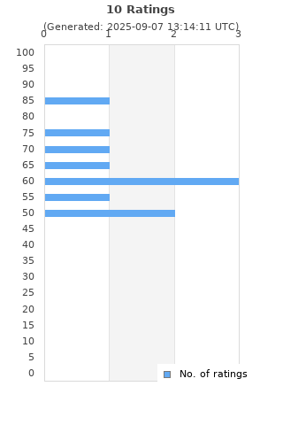 Ratings distribution
