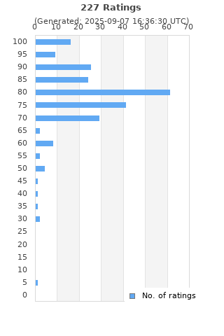 Ratings distribution