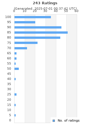 Ratings distribution