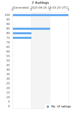 Ratings distribution