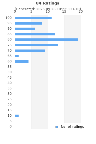 Ratings distribution