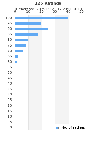 Ratings distribution