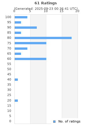 Ratings distribution