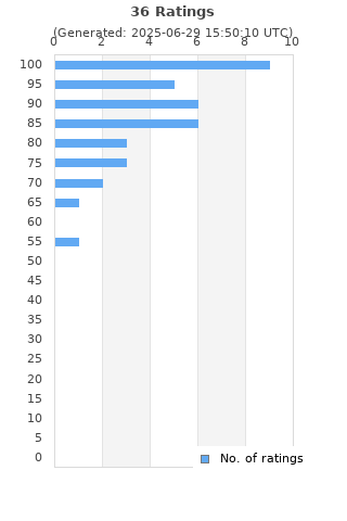 Ratings distribution
