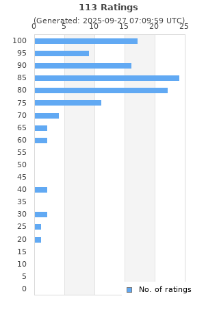Ratings distribution