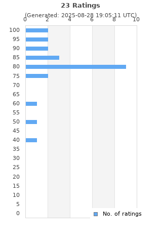 Ratings distribution