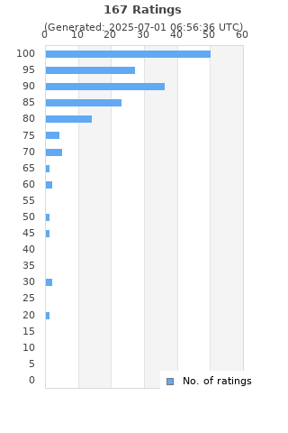 Ratings distribution