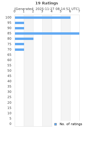 Ratings distribution