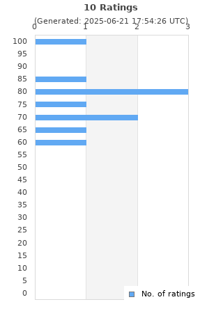 Ratings distribution
