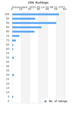 Ratings distribution