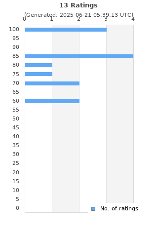 Ratings distribution
