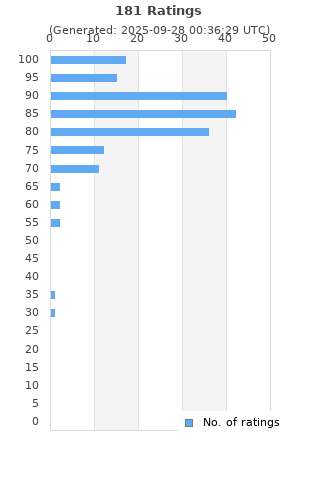 Ratings distribution