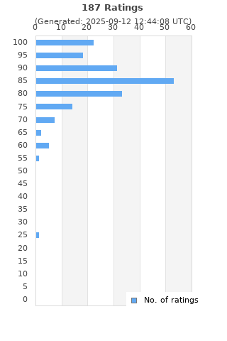 Ratings distribution