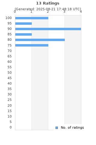 Ratings distribution