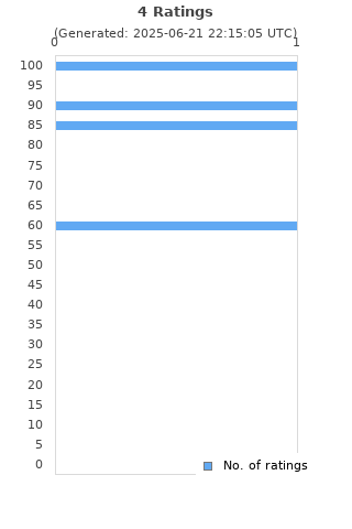 Ratings distribution