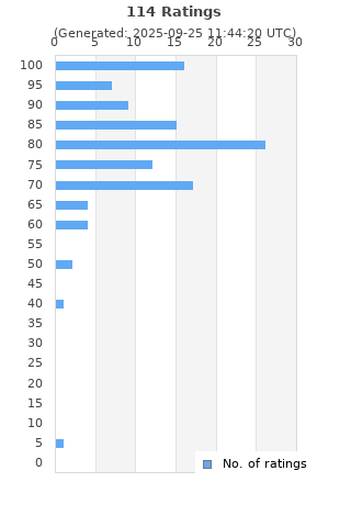 Ratings distribution