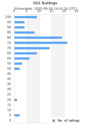 Ratings distribution