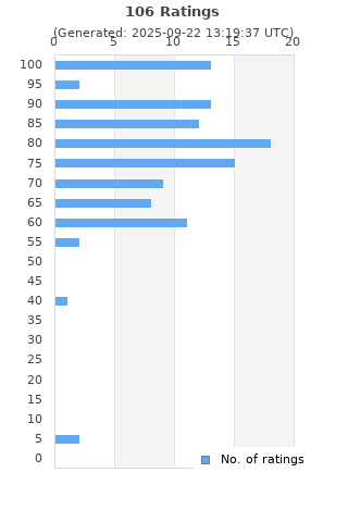 Ratings distribution