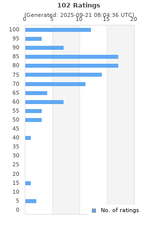 Ratings distribution