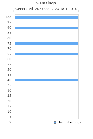 Ratings distribution