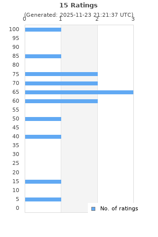 Ratings distribution