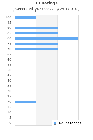 Ratings distribution