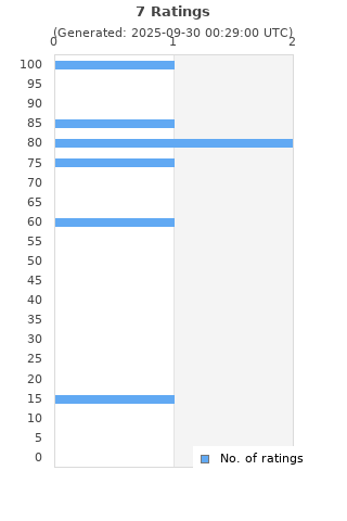 Ratings distribution