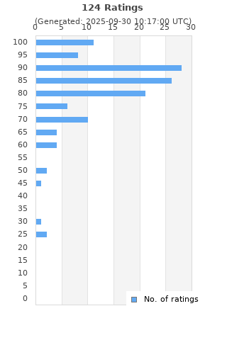 Ratings distribution