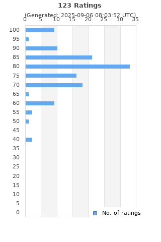 Ratings distribution