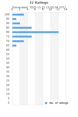 Ratings distribution