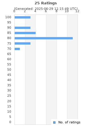Ratings distribution