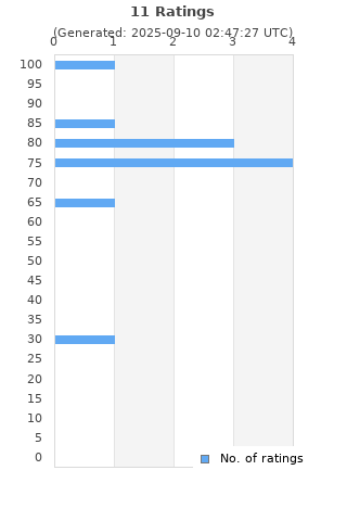 Ratings distribution