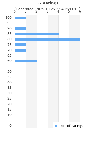 Ratings distribution