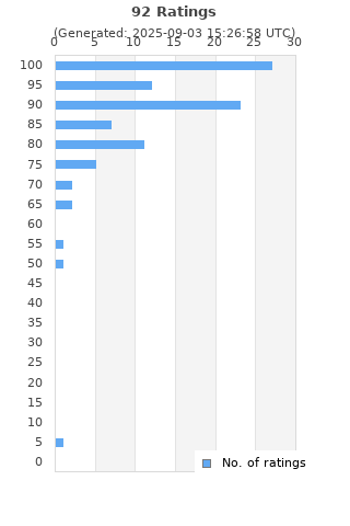 Ratings distribution