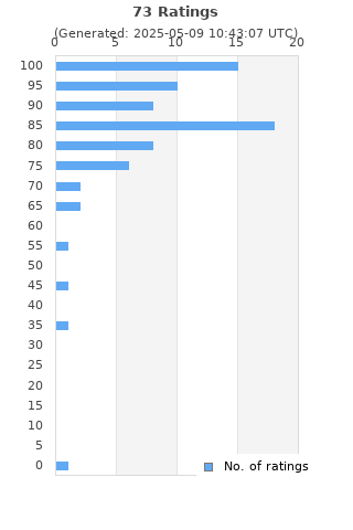 Ratings distribution