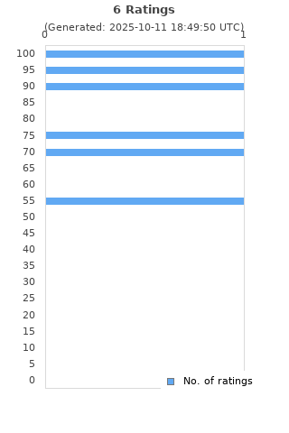 Ratings distribution