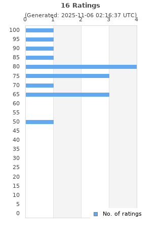 Ratings distribution