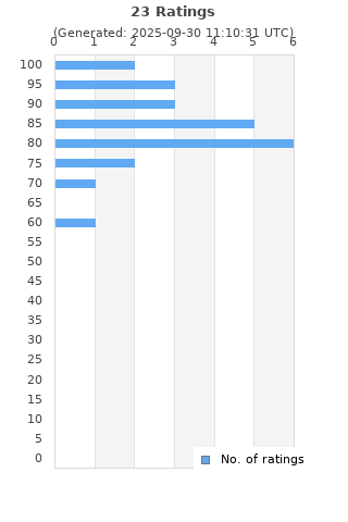 Ratings distribution