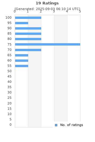 Ratings distribution