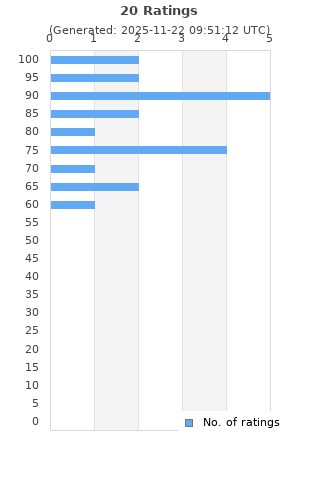 Ratings distribution