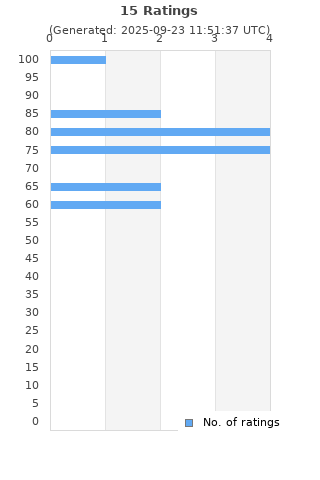 Ratings distribution